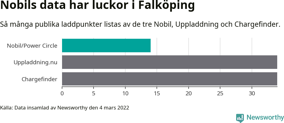 Graf: Så många laddplatser listas av olika sajter.